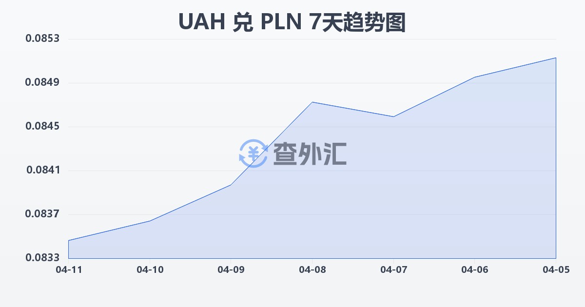 乌克兰格里夫纳兑波兰兹罗提(UAH/PLN)近7天汇率走势图