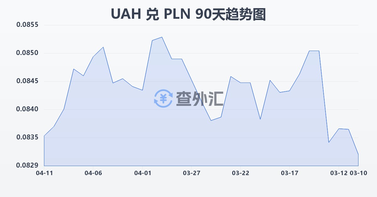乌克兰格里夫纳兑波兰兹罗提(UAH/PLN)近90天汇率走势图