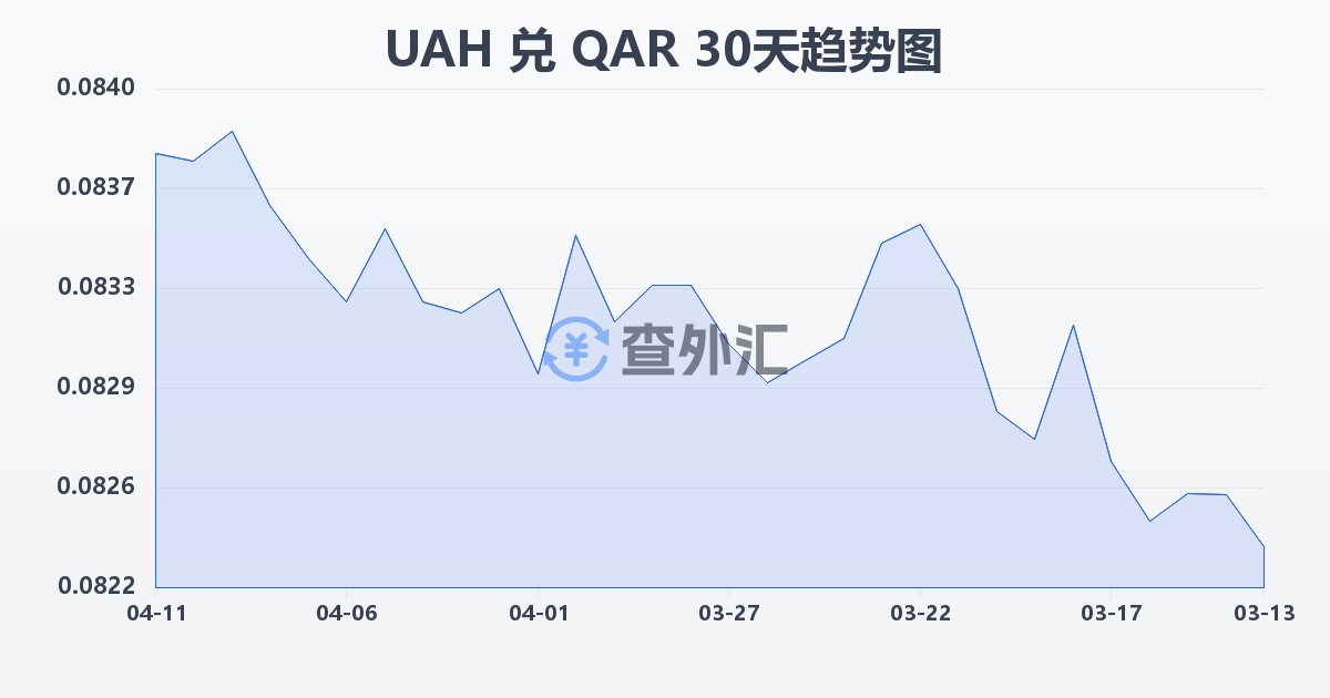 乌克兰格里夫纳兑卡塔尔里亚尔(UAH/QAR)近30天汇率走势图