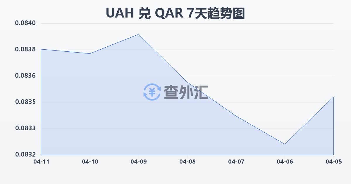 乌克兰格里夫纳兑卡塔尔里亚尔(UAH/QAR)近7天汇率走势图