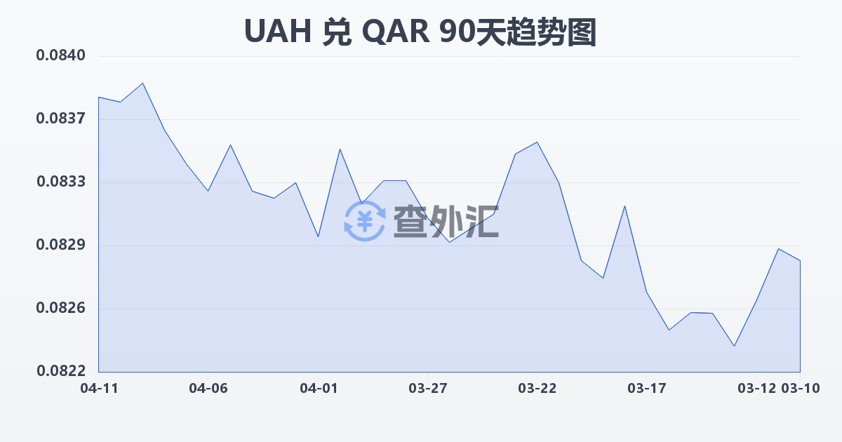 乌克兰格里夫纳兑卡塔尔里亚尔(UAH/QAR)近90天汇率走势图