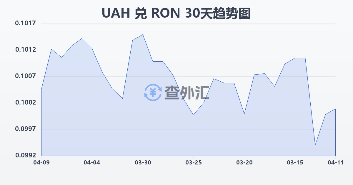 乌克兰格里夫纳兑罗马尼亚列伊(UAH/RON)近30天汇率走势图