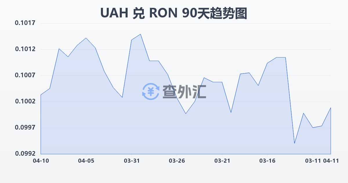 乌克兰格里夫纳兑罗马尼亚列伊(UAH/RON)近90天汇率走势图