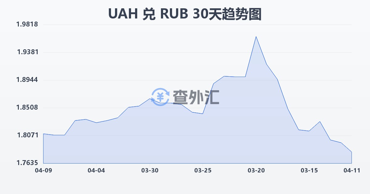乌克兰格里夫纳兑俄罗斯卢布(UAH/RUB)近30天汇率走势图