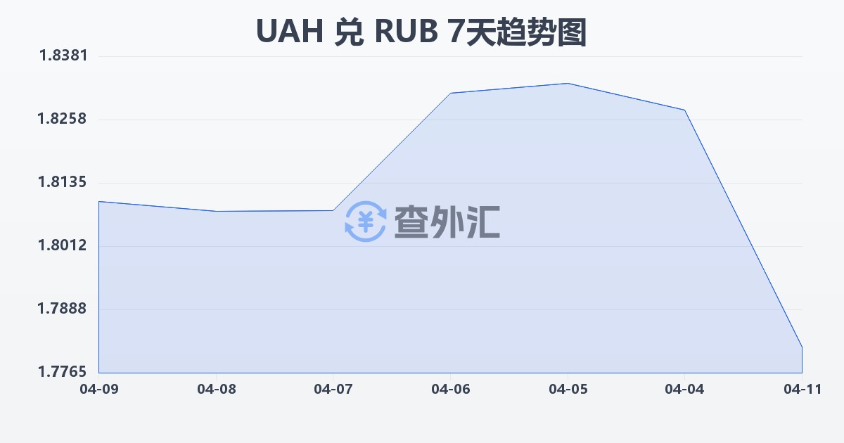 乌克兰格里夫纳兑俄罗斯卢布(UAH/RUB)近7天汇率走势图