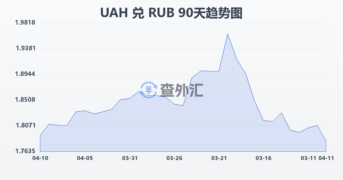 乌克兰格里夫纳兑俄罗斯卢布(UAH/RUB)近90天汇率走势图