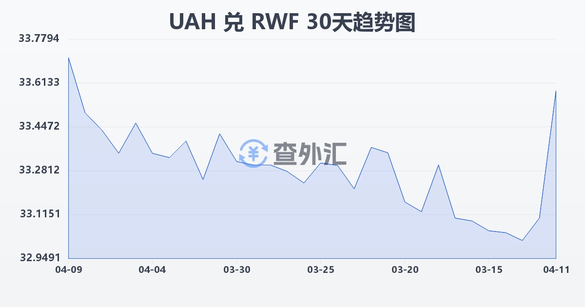 乌克兰格里夫纳兑卢旺达法郎(UAH/RWF)近30天汇率走势图