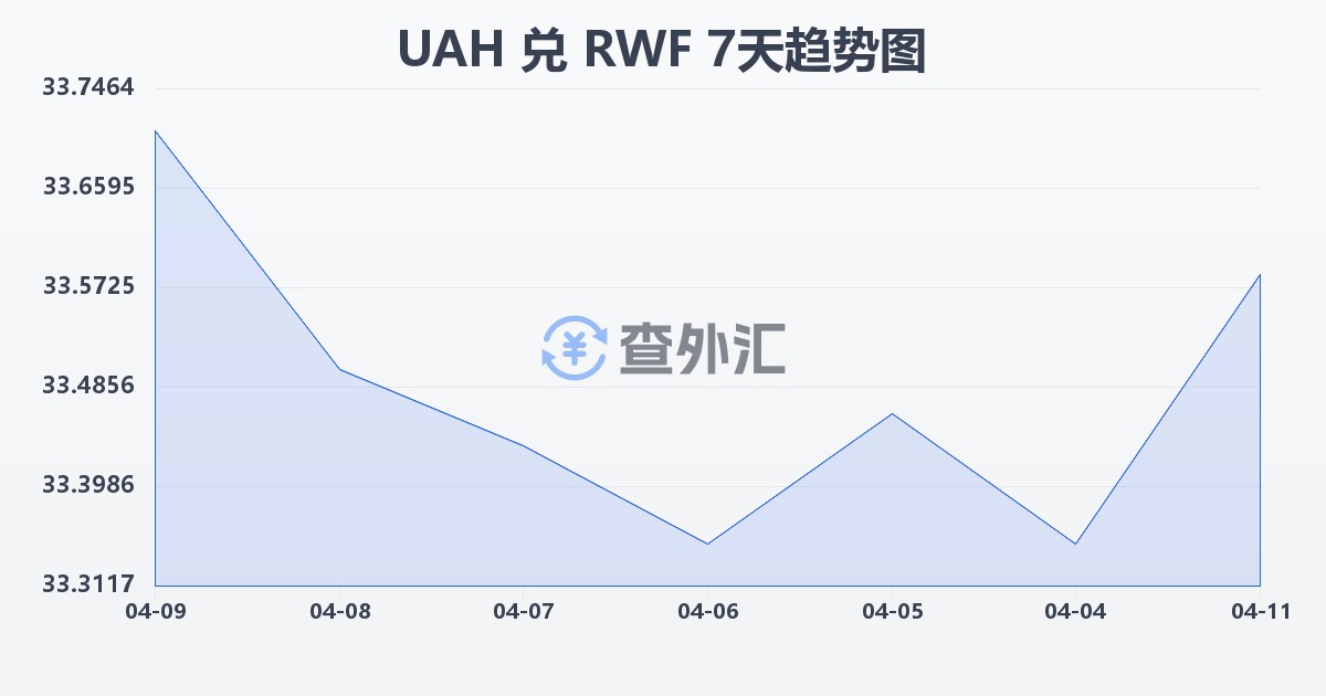 乌克兰格里夫纳兑卢旺达法郎(UAH/RWF)近7天汇率走势图