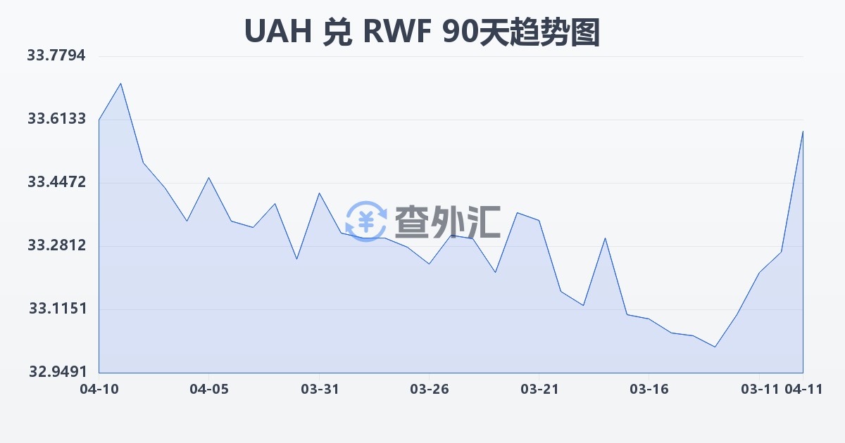 乌克兰格里夫纳兑卢旺达法郎(UAH/RWF)近90天汇率走势图