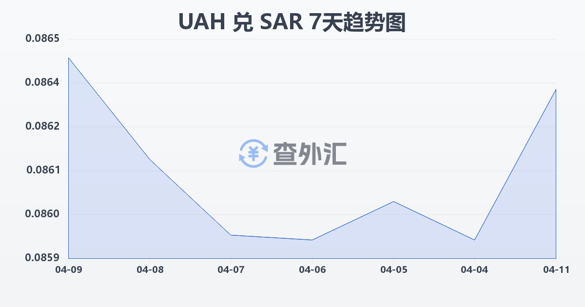乌克兰格里夫纳兑沙特里亚尔(UAH/SAR)近7天汇率走势图