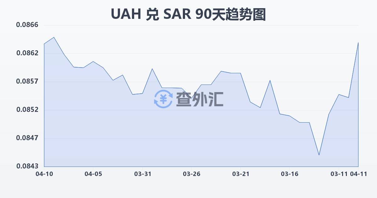 乌克兰格里夫纳兑沙特里亚尔(UAH/SAR)近90天汇率走势图