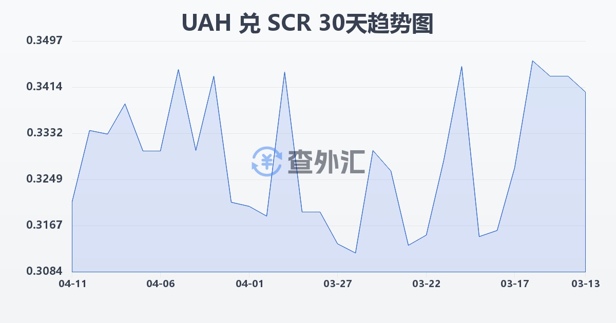 乌克兰格里夫纳兑塞舌尔卢比(UAH/SCR)近30天汇率走势图