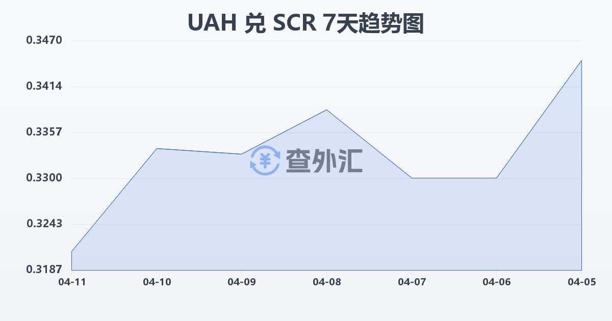 乌克兰格里夫纳兑塞舌尔卢比(UAH/SCR)近7天汇率走势图