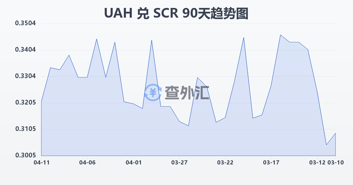 乌克兰格里夫纳兑塞舌尔卢比(UAH/SCR)近90天汇率走势图