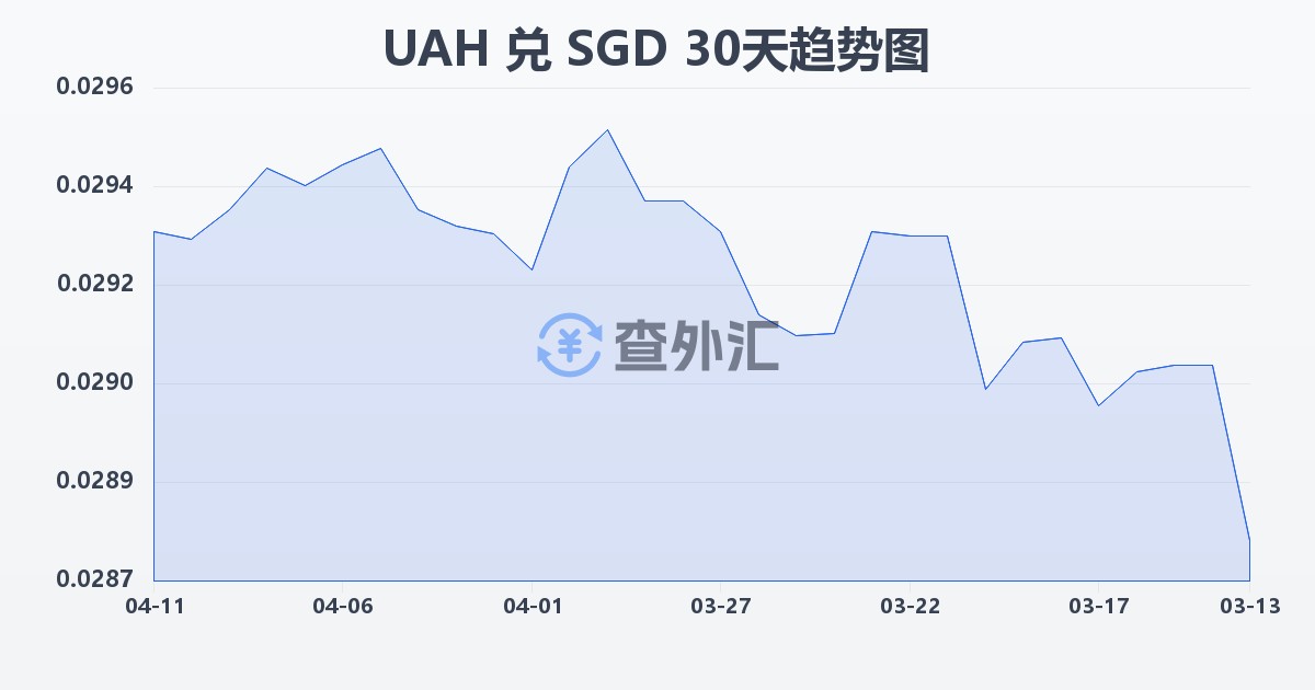 乌克兰格里夫纳兑新加坡元(UAH/SGD)近30天汇率走势图