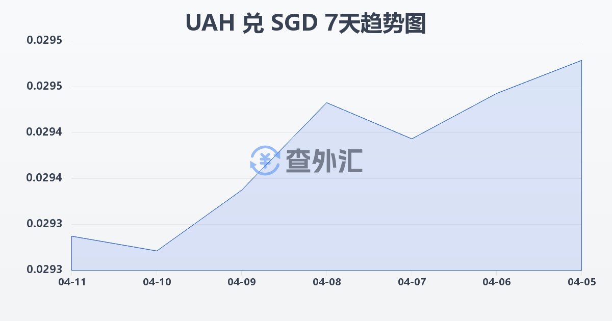乌克兰格里夫纳兑新加坡元(UAH/SGD)近7天汇率走势图