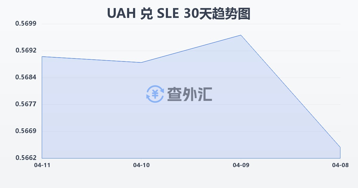 乌克兰格里夫纳兑塞拉利昂利昂(UAH/SLE)近30天汇率走势图