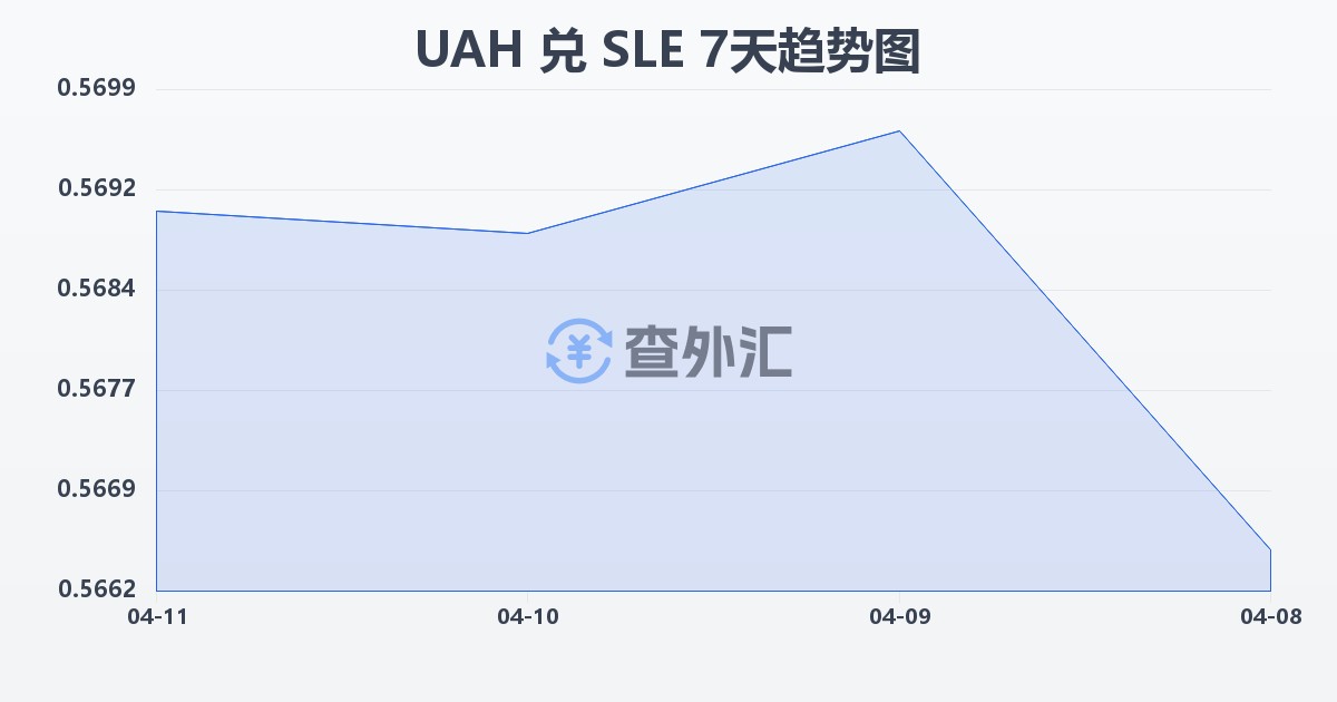 乌克兰格里夫纳兑塞拉利昂利昂(UAH/SLE)近7天汇率走势图