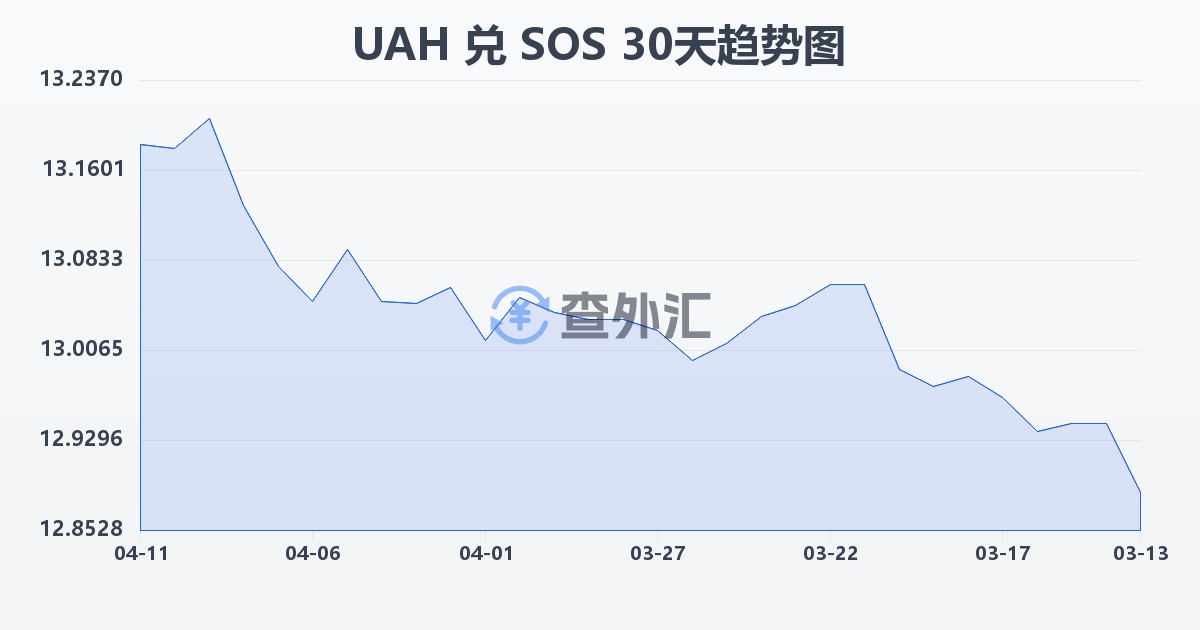 乌克兰格里夫纳兑索马里先令(UAH/SOS)近30天汇率走势图