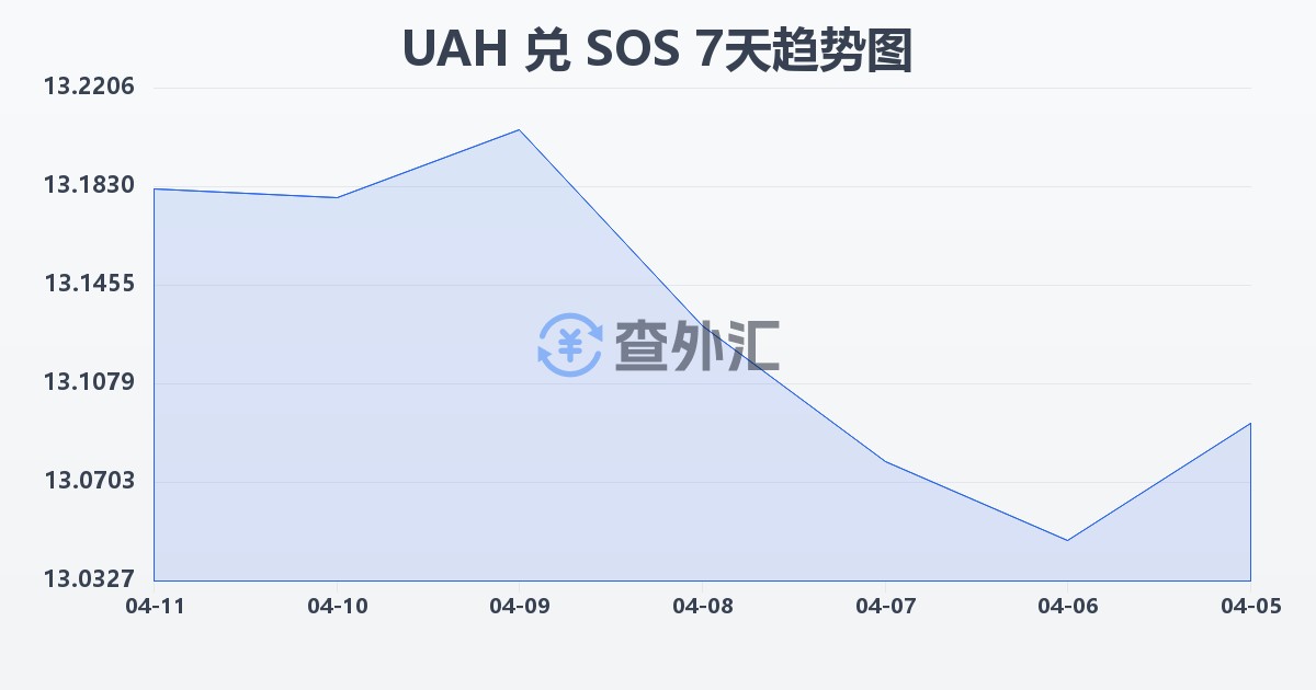 乌克兰格里夫纳兑索马里先令(UAH/SOS)近7天汇率走势图