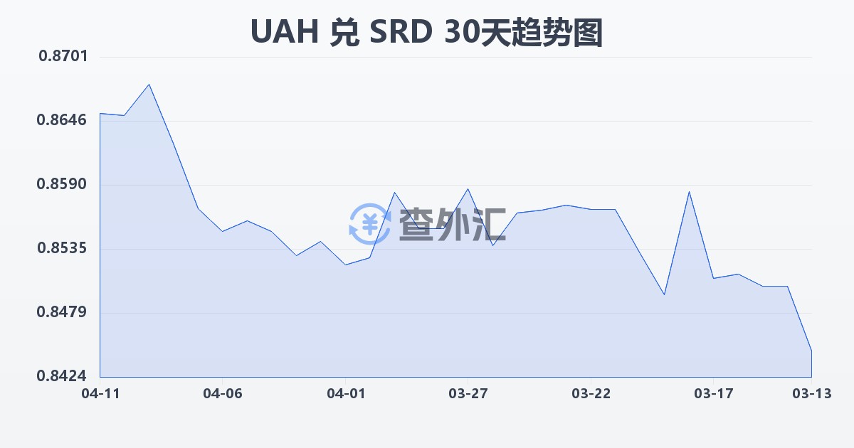 乌克兰格里夫纳兑苏里南元(UAH/SRD)近30天汇率走势图