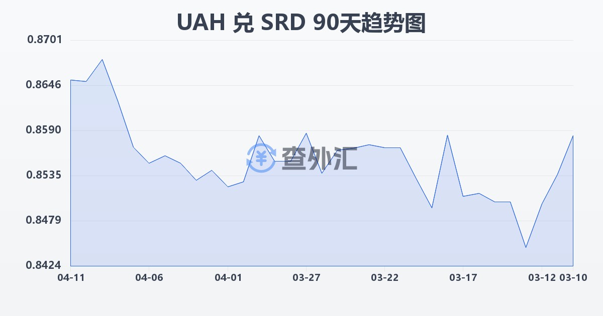 乌克兰格里夫纳兑苏里南元(UAH/SRD)近90天汇率走势图