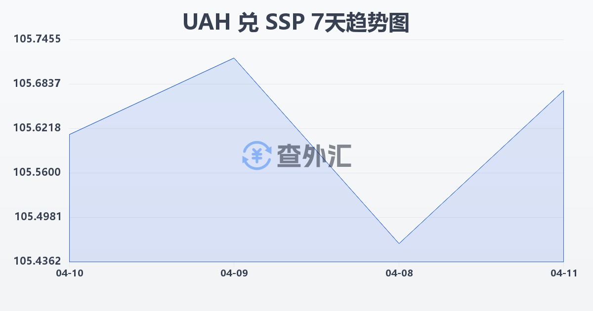 乌克兰格里夫纳兑南苏丹镑(UAH/SSP)近7天汇率走势图