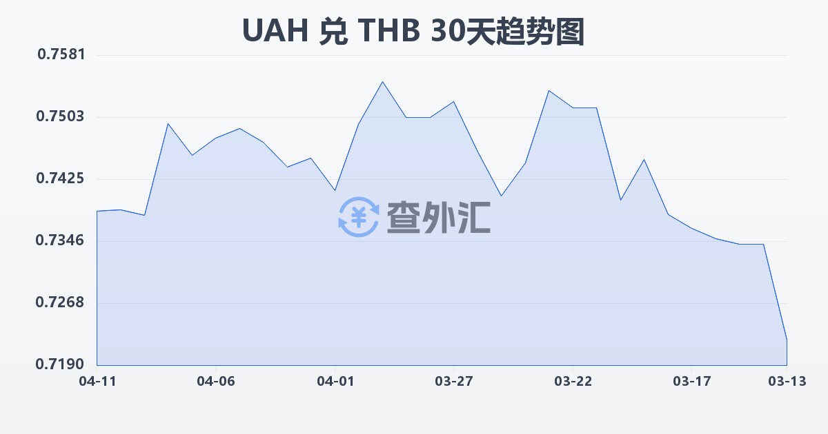 乌克兰格里夫纳兑泰铢(UAH/THB)近30天汇率走势图