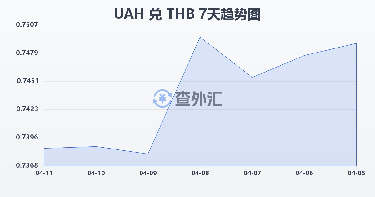 乌克兰格里夫纳兑泰铢(UAH/THB)近7天汇率走势图