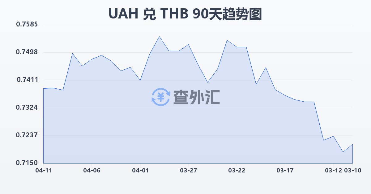 乌克兰格里夫纳兑泰铢(UAH/THB)近90天汇率走势图