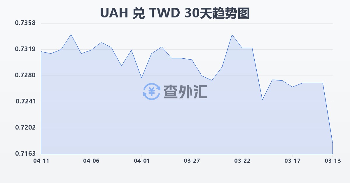 乌克兰格里夫纳兑新台币(UAH/TWD)近30天汇率走势图
