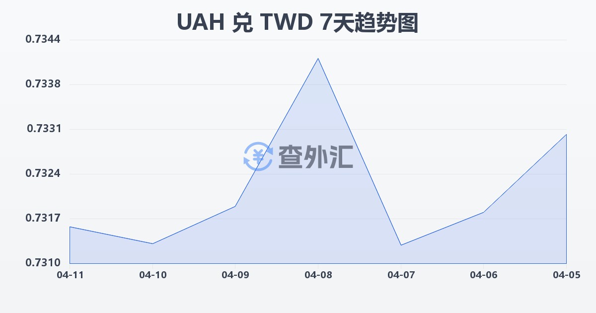 乌克兰格里夫纳兑新台币(UAH/TWD)近7天汇率走势图