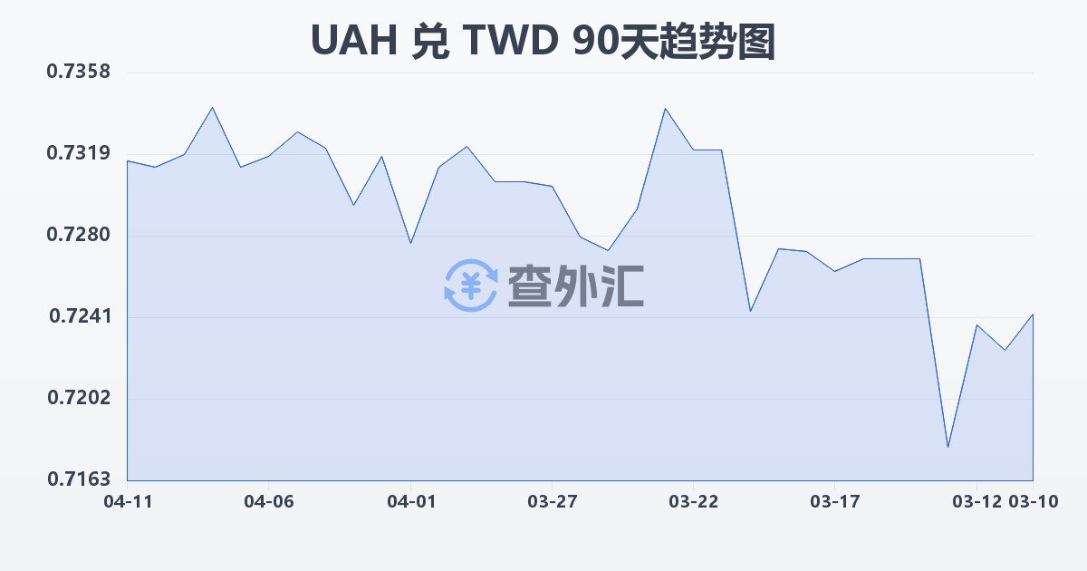 乌克兰格里夫纳兑新台币(UAH/TWD)近90天汇率走势图