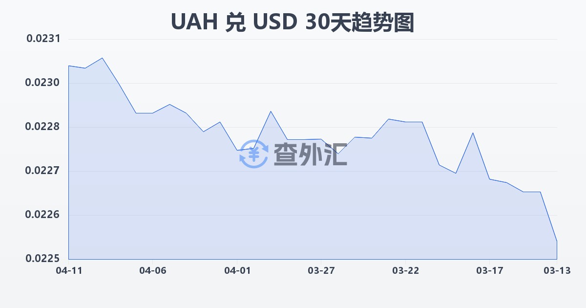 乌克兰格里夫纳兑美元(UAH/USD)近30天汇率走势图