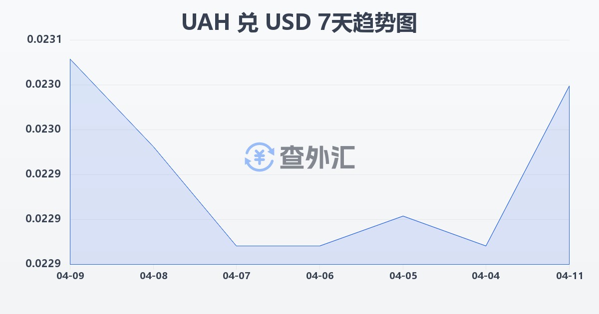 乌克兰格里夫纳兑美元(UAH/USD)近7天汇率走势图