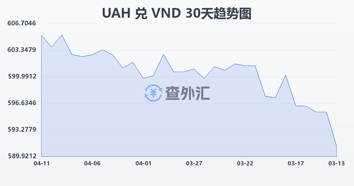 乌克兰格里夫纳兑越南盾(UAH/VND)近30天汇率走势图