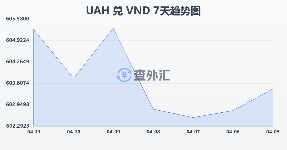 乌克兰格里夫纳兑越南盾(UAH/VND)近7天汇率走势图
