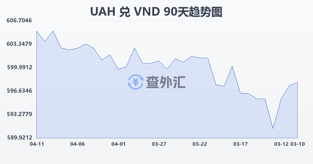 乌克兰格里夫纳兑越南盾(UAH/VND)近90天汇率走势图