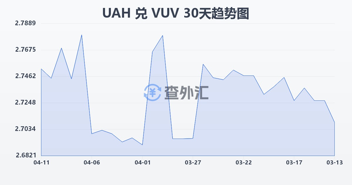乌克兰格里夫纳兑瓦努阿图瓦图(UAH/VUV)近30天汇率走势图
