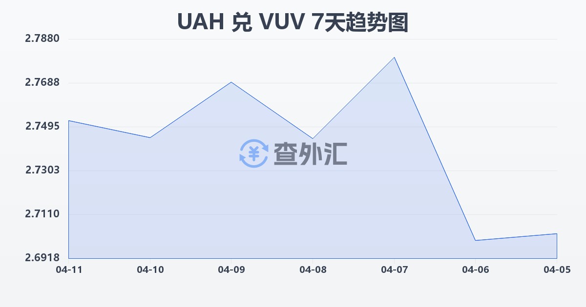乌克兰格里夫纳兑瓦努阿图瓦图(UAH/VUV)近7天汇率走势图