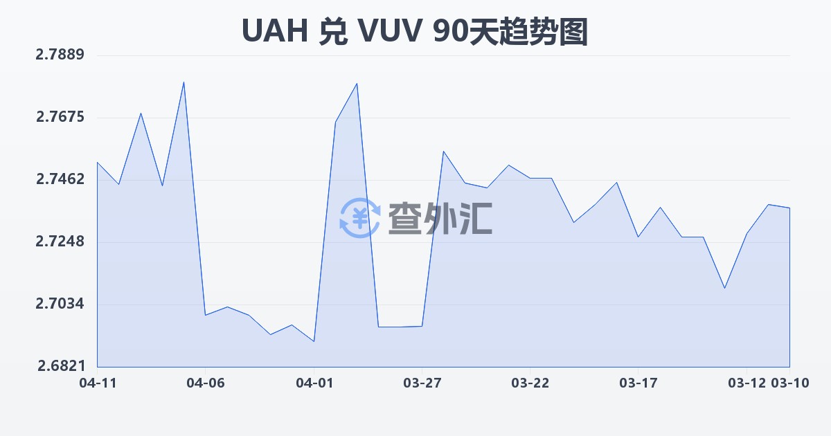 乌克兰格里夫纳兑瓦努阿图瓦图(UAH/VUV)近90天汇率走势图