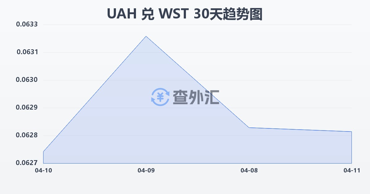 乌克兰格里夫纳兑萨摩亚塔拉(UAH/WST)近30天汇率走势图