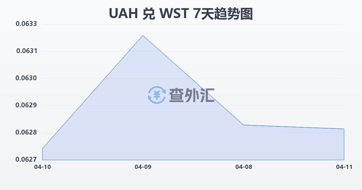 乌克兰格里夫纳兑萨摩亚塔拉(UAH/WST)近7天汇率走势图