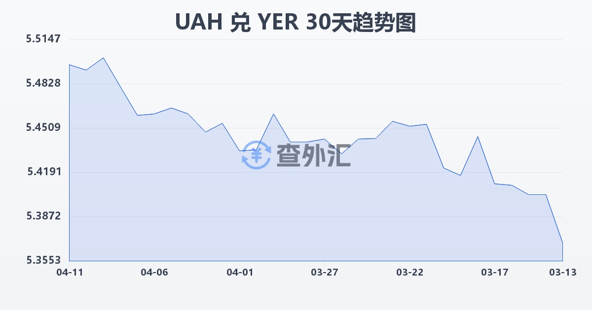 乌克兰格里夫纳兑也门里亚尔(UAH/YER)近30天汇率走势图