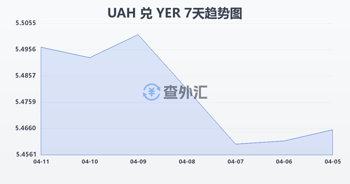 乌克兰格里夫纳兑也门里亚尔(UAH/YER)近7天汇率走势图