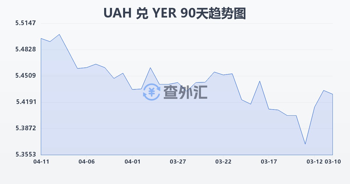 乌克兰格里夫纳兑也门里亚尔(UAH/YER)近90天汇率走势图