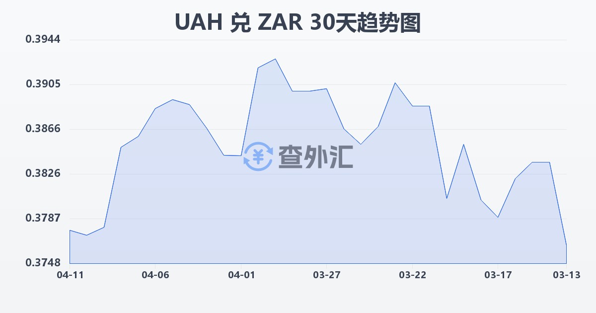 乌克兰格里夫纳兑南非兰特(UAH/ZAR)近30天汇率走势图