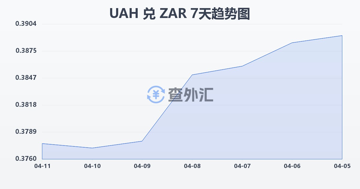 乌克兰格里夫纳兑南非兰特(UAH/ZAR)近7天汇率走势图