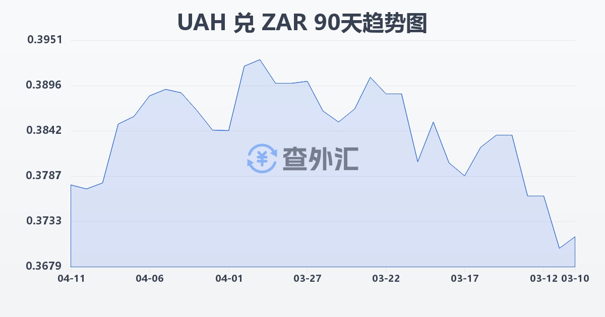 乌克兰格里夫纳兑南非兰特(UAH/ZAR)近90天汇率走势图