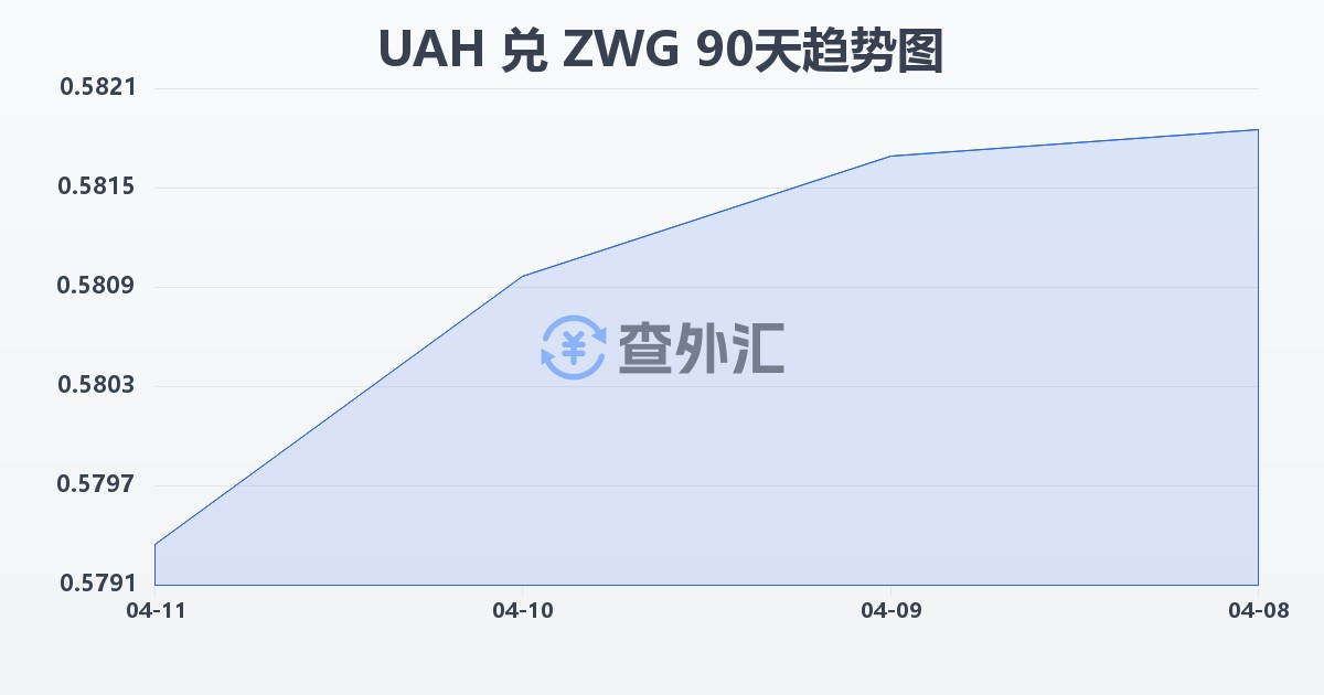 乌克兰格里夫纳兑津巴布韦元（新）(UAH/ZWG)近90天汇率走势图